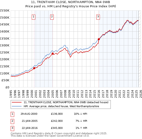 11, TRENTHAM CLOSE, NORTHAMPTON, NN4 0WB: Price paid vs HM Land Registry's House Price Index
