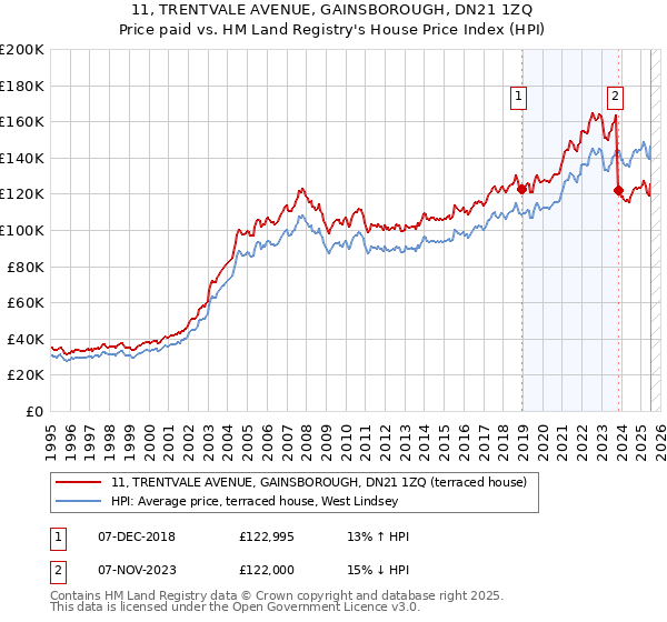 11, TRENTVALE AVENUE, GAINSBOROUGH, DN21 1ZQ: Price paid vs HM Land Registry's House Price Index