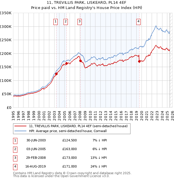 11, TREVILLIS PARK, LISKEARD, PL14 4EF: Price paid vs HM Land Registry's House Price Index