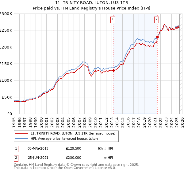 11, TRINITY ROAD, LUTON, LU3 1TR: Price paid vs HM Land Registry's House Price Index
