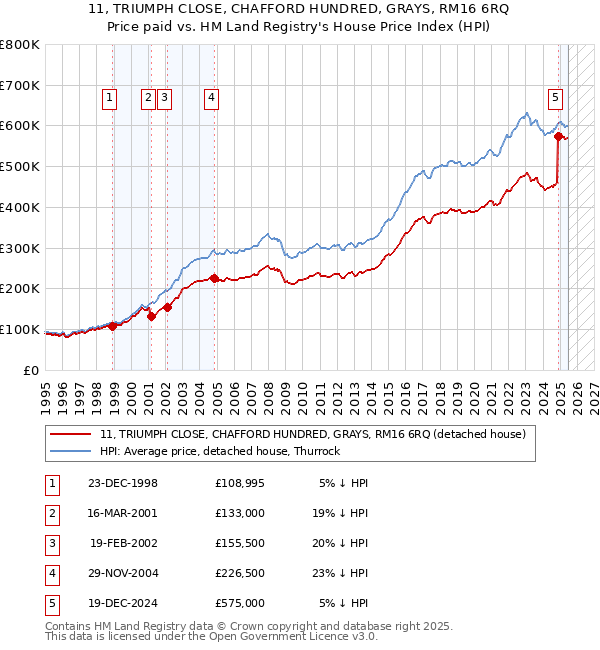11, TRIUMPH CLOSE, CHAFFORD HUNDRED, GRAYS, RM16 6RQ: Price paid vs HM Land Registry's House Price Index