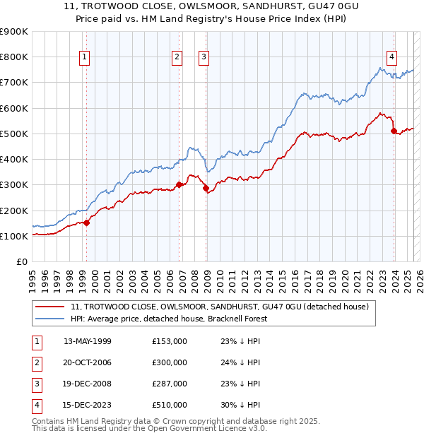 11, TROTWOOD CLOSE, OWLSMOOR, SANDHURST, GU47 0GU: Price paid vs HM Land Registry's House Price Index