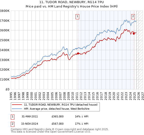 11, TUDOR ROAD, NEWBURY, RG14 7PU: Price paid vs HM Land Registry's House Price Index