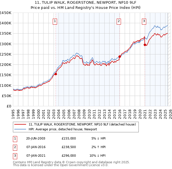 11, TULIP WALK, ROGERSTONE, NEWPORT, NP10 9LF: Price paid vs HM Land Registry's House Price Index
