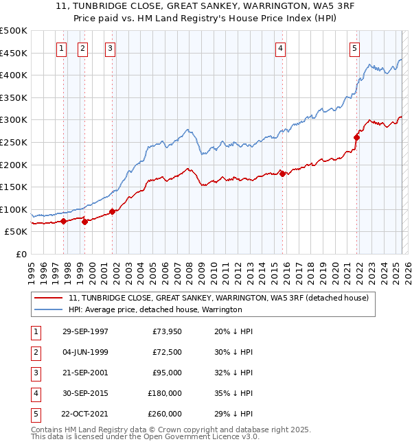 11, TUNBRIDGE CLOSE, GREAT SANKEY, WARRINGTON, WA5 3RF: Price paid vs HM Land Registry's House Price Index