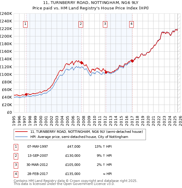 11, TURNBERRY ROAD, NOTTINGHAM, NG6 9LY: Price paid vs HM Land Registry's House Price Index