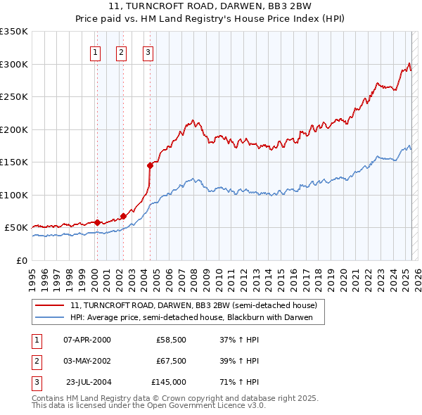 11, TURNCROFT ROAD, DARWEN, BB3 2BW: Price paid vs HM Land Registry's House Price Index