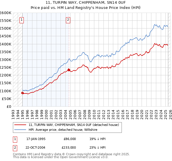 11, TURPIN WAY, CHIPPENHAM, SN14 0UF: Price paid vs HM Land Registry's House Price Index