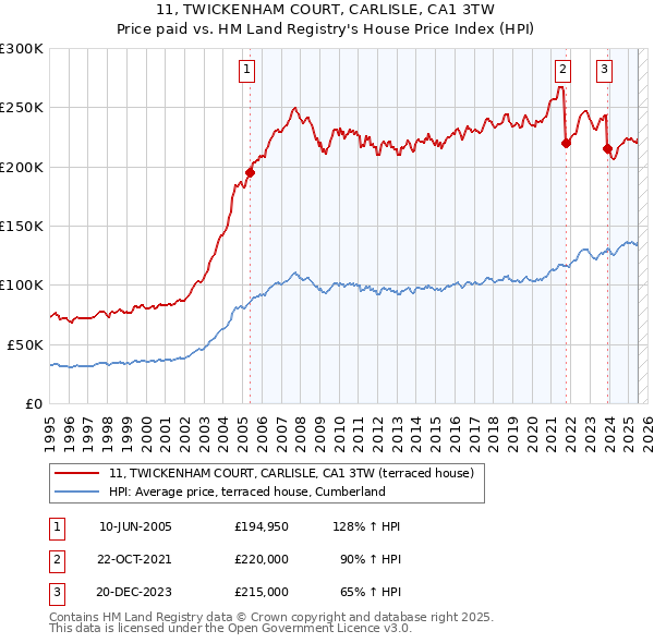 11, TWICKENHAM COURT, CARLISLE, CA1 3TW: Price paid vs HM Land Registry's House Price Index