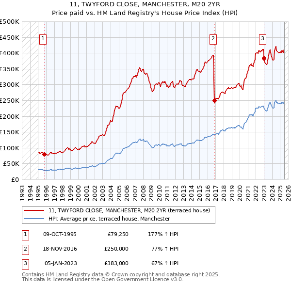 11, TWYFORD CLOSE, MANCHESTER, M20 2YR: Price paid vs HM Land Registry's House Price Index