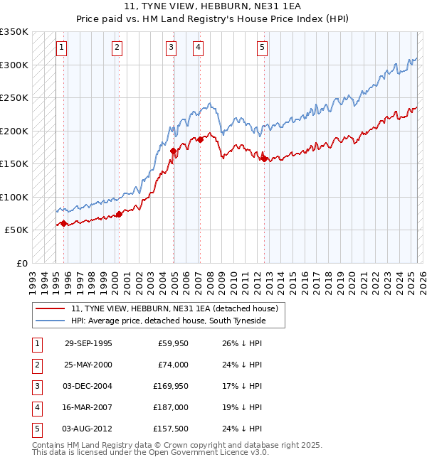 11, TYNE VIEW, HEBBURN, NE31 1EA: Price paid vs HM Land Registry's House Price Index