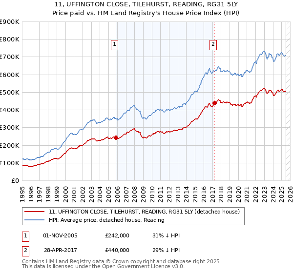 11, UFFINGTON CLOSE, TILEHURST, READING, RG31 5LY: Price paid vs HM Land Registry's House Price Index