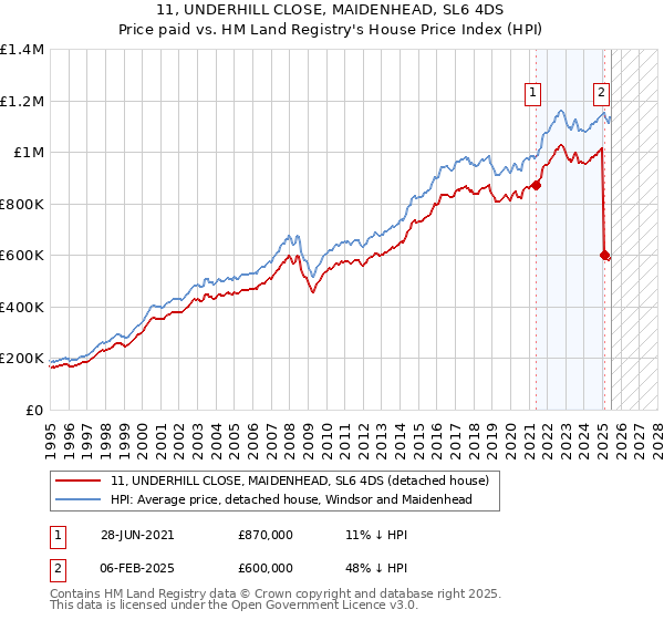 11, UNDERHILL CLOSE, MAIDENHEAD, SL6 4DS: Price paid vs HM Land Registry's House Price Index