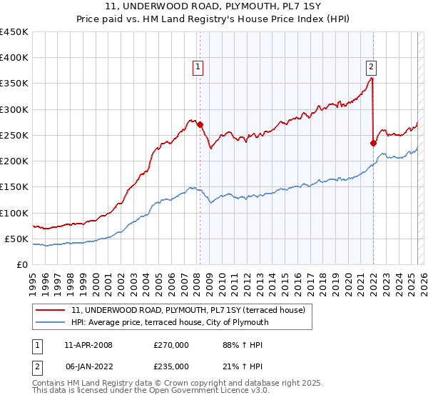 11, UNDERWOOD ROAD, PLYMOUTH, PL7 1SY: Price paid vs HM Land Registry's House Price Index