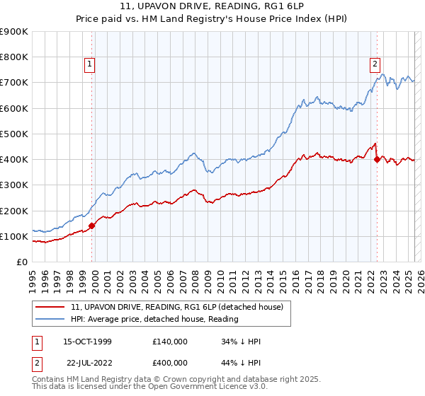 11, UPAVON DRIVE, READING, RG1 6LP: Price paid vs HM Land Registry's House Price Index