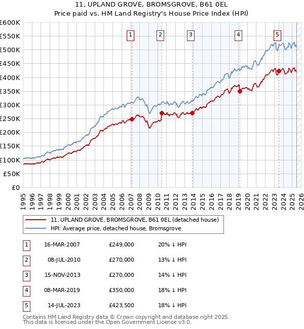 11, UPLAND GROVE, BROMSGROVE, B61 0EL: Price paid vs HM Land Registry's House Price Index