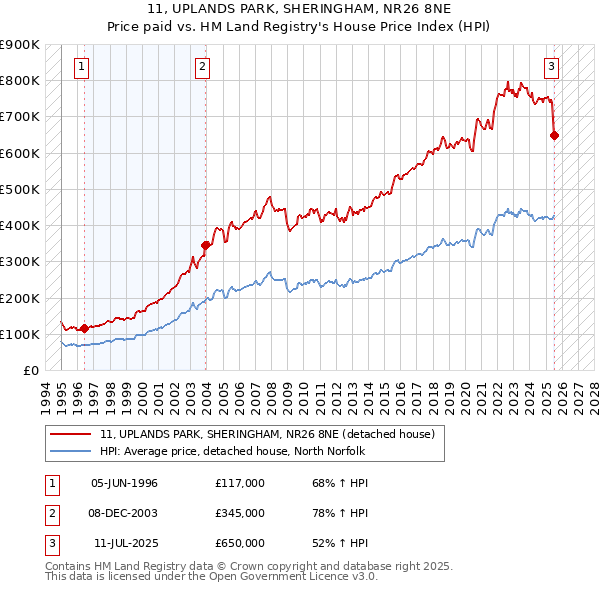 11, UPLANDS PARK, SHERINGHAM, NR26 8NE: Price paid vs HM Land Registry's House Price Index