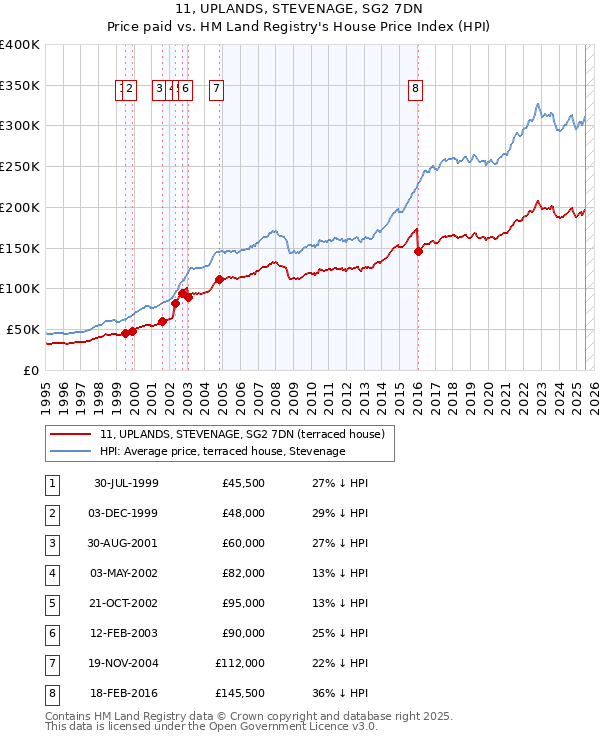 11, UPLANDS, STEVENAGE, SG2 7DN: Price paid vs HM Land Registry's House Price Index
