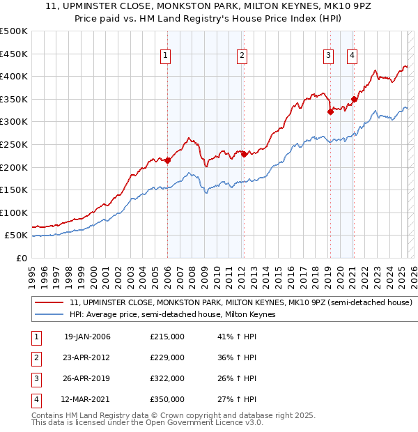 11, UPMINSTER CLOSE, MONKSTON PARK, MILTON KEYNES, MK10 9PZ: Price paid vs HM Land Registry's House Price Index
