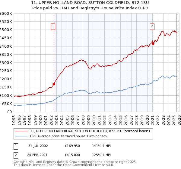 11, UPPER HOLLAND ROAD, SUTTON COLDFIELD, B72 1SU: Price paid vs HM Land Registry's House Price Index