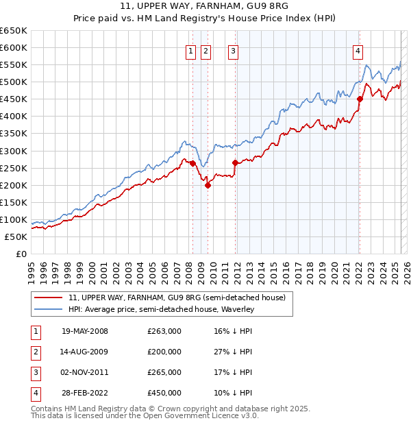 11, UPPER WAY, FARNHAM, GU9 8RG: Price paid vs HM Land Registry's House Price Index