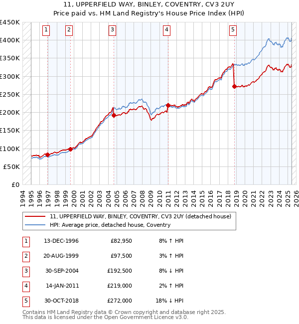 11, UPPERFIELD WAY, BINLEY, COVENTRY, CV3 2UY: Price paid vs HM Land Registry's House Price Index