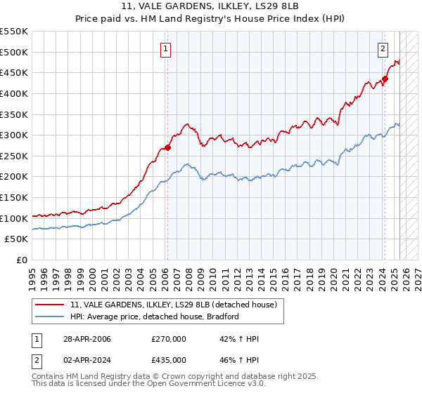 11, VALE GARDENS, ILKLEY, LS29 8LB: Price paid vs HM Land Registry's House Price Index