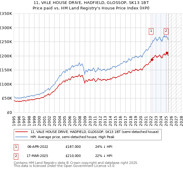 11, VALE HOUSE DRIVE, HADFIELD, GLOSSOP, SK13 1BT: Price paid vs HM Land Registry's House Price Index