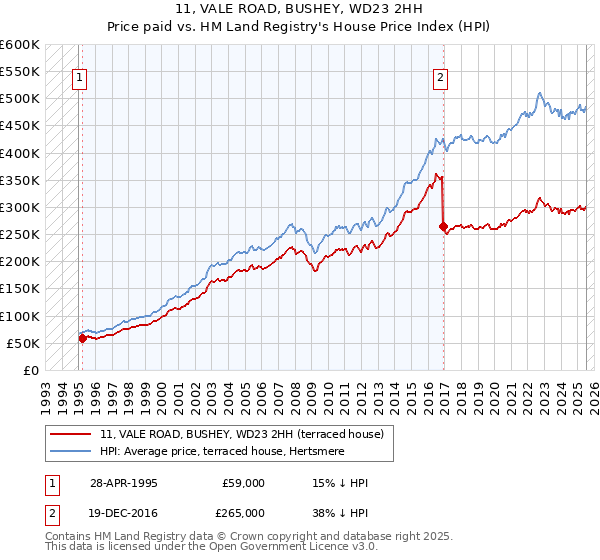 11, VALE ROAD, BUSHEY, WD23 2HH: Price paid vs HM Land Registry's House Price Index