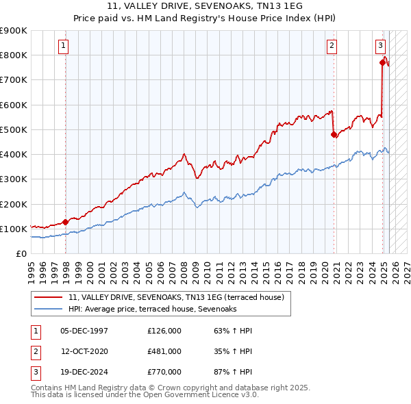11, VALLEY DRIVE, SEVENOAKS, TN13 1EG: Price paid vs HM Land Registry's House Price Index