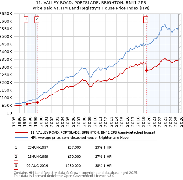 11, VALLEY ROAD, PORTSLADE, BRIGHTON, BN41 2PB: Price paid vs HM Land Registry's House Price Index
