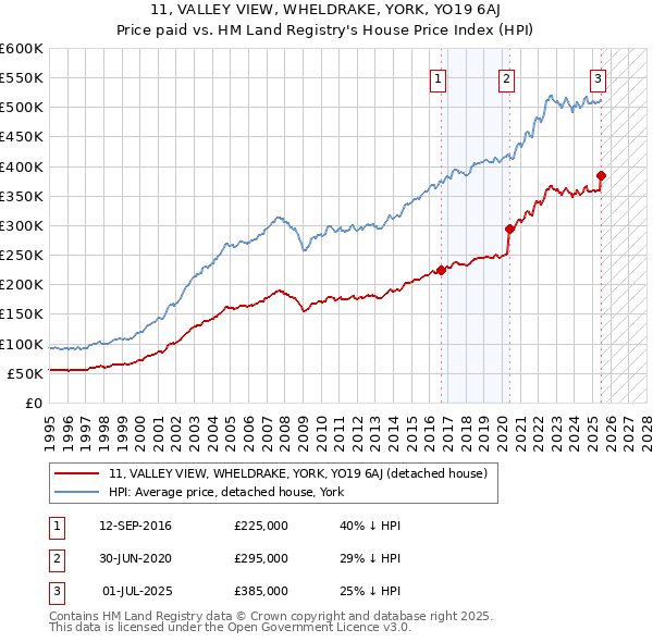 11, VALLEY VIEW, WHELDRAKE, YORK, YO19 6AJ: Price paid vs HM Land Registry's House Price Index