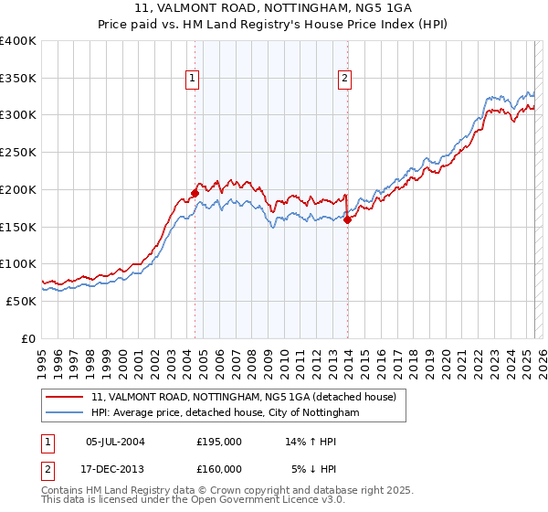 11, VALMONT ROAD, NOTTINGHAM, NG5 1GA: Price paid vs HM Land Registry's House Price Index