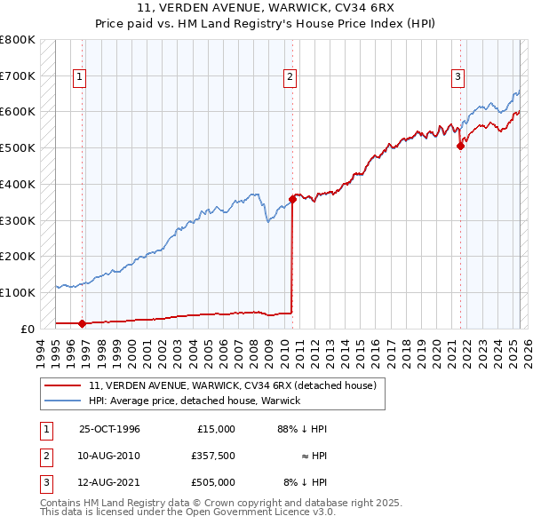 11, VERDEN AVENUE, WARWICK, CV34 6RX: Price paid vs HM Land Registry's House Price Index