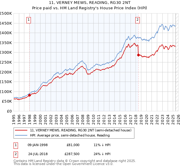 11, VERNEY MEWS, READING, RG30 2NT: Price paid vs HM Land Registry's House Price Index