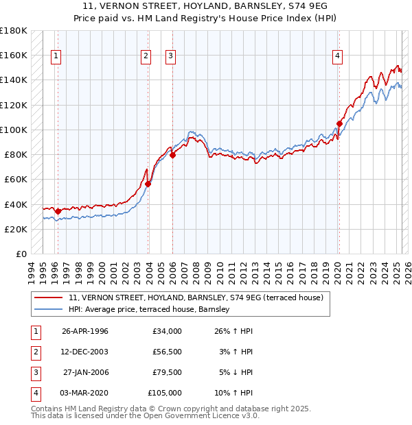 11, VERNON STREET, HOYLAND, BARNSLEY, S74 9EG: Price paid vs HM Land Registry's House Price Index