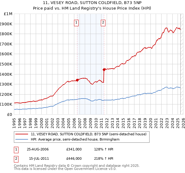 11, VESEY ROAD, SUTTON COLDFIELD, B73 5NP: Price paid vs HM Land Registry's House Price Index