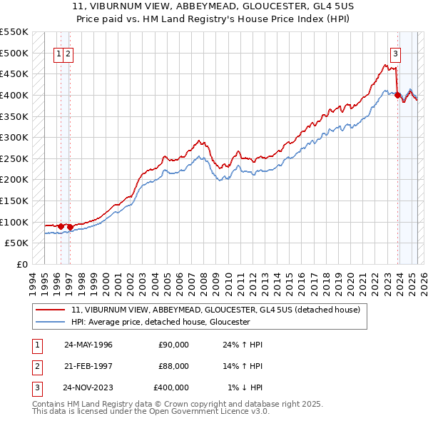 11, VIBURNUM VIEW, ABBEYMEAD, GLOUCESTER, GL4 5US: Price paid vs HM Land Registry's House Price Index