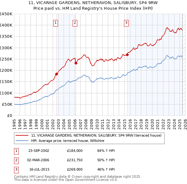 11, VICARAGE GARDENS, NETHERAVON, SALISBURY, SP4 9RW: Price paid vs HM Land Registry's House Price Index