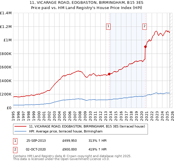 11, VICARAGE ROAD, EDGBASTON, BIRMINGHAM, B15 3ES: Price paid vs HM Land Registry's House Price Index