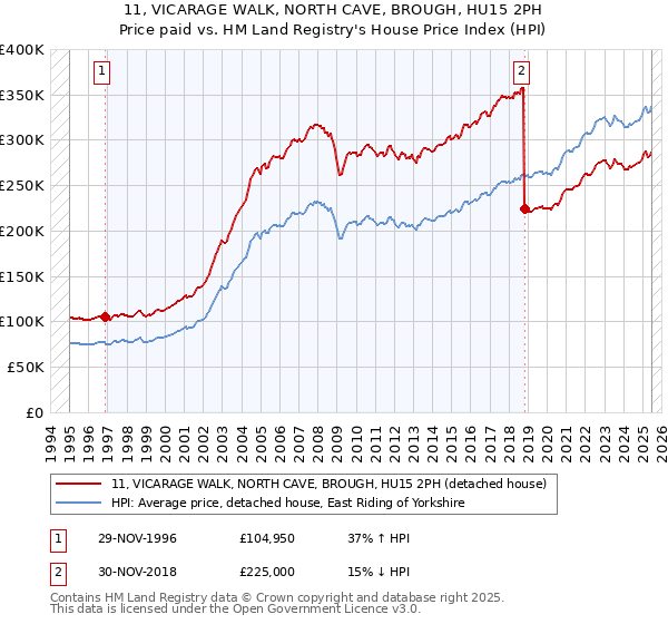 11, VICARAGE WALK, NORTH CAVE, BROUGH, HU15 2PH: Price paid vs HM Land Registry's House Price Index
