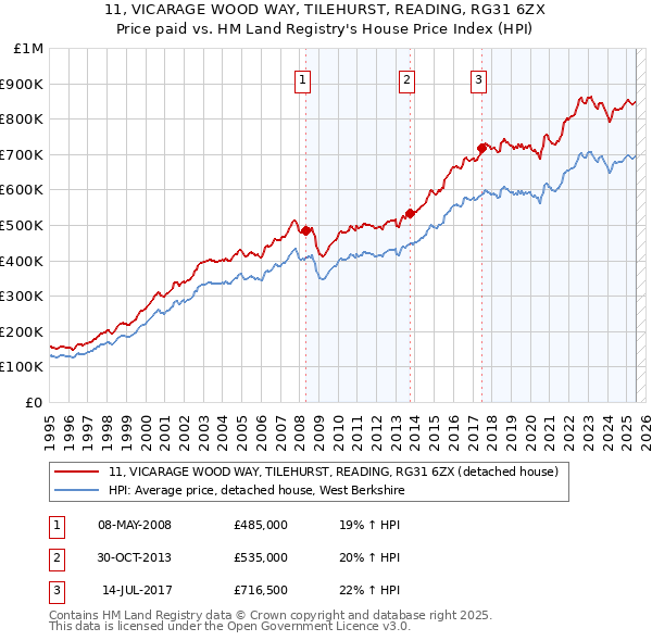 11, VICARAGE WOOD WAY, TILEHURST, READING, RG31 6ZX: Price paid vs HM Land Registry's House Price Index