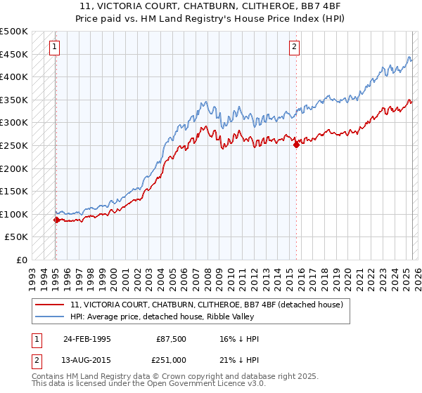 11, VICTORIA COURT, CHATBURN, CLITHEROE, BB7 4BF: Price paid vs HM Land Registry's House Price Index