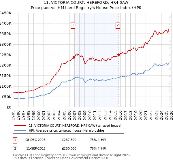 11, VICTORIA COURT, HEREFORD, HR4 0AW: Price paid vs HM Land Registry's House Price Index