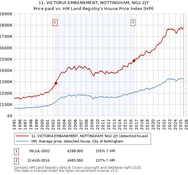 11, VICTORIA EMBANKMENT, NOTTINGHAM, NG2 2JY: Price paid vs HM Land Registry's House Price Index