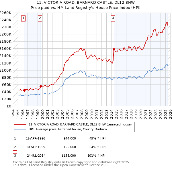 11, VICTORIA ROAD, BARNARD CASTLE, DL12 8HW: Price paid vs HM Land Registry's House Price Index