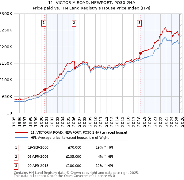 11, VICTORIA ROAD, NEWPORT, PO30 2HA: Price paid vs HM Land Registry's House Price Index