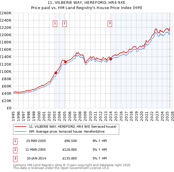 11, VILBERIE WAY, HEREFORD, HR4 9XE: Price paid vs HM Land Registry's House Price Index