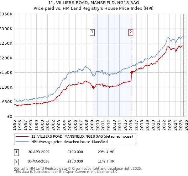 11, VILLIERS ROAD, MANSFIELD, NG18 3AG: Price paid vs HM Land Registry's House Price Index