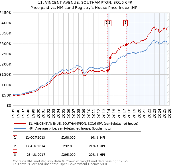 11, VINCENT AVENUE, SOUTHAMPTON, SO16 6PR: Price paid vs HM Land Registry's House Price Index
